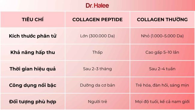 Collagen Peptide