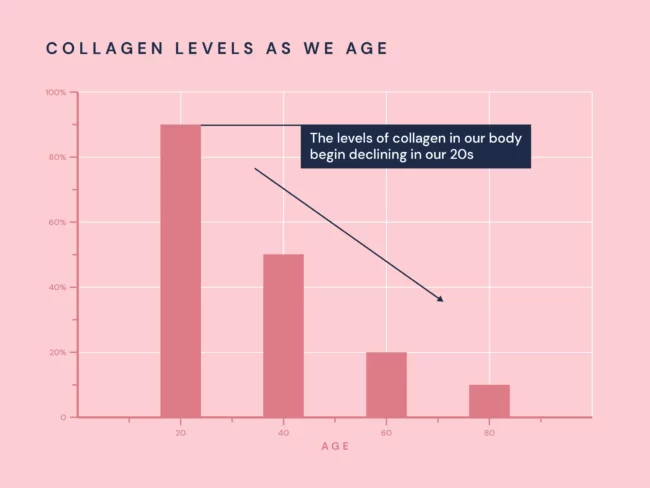 Lượng Collagen trong cơ thể bắt đầu suy giảm từ tuổi 20